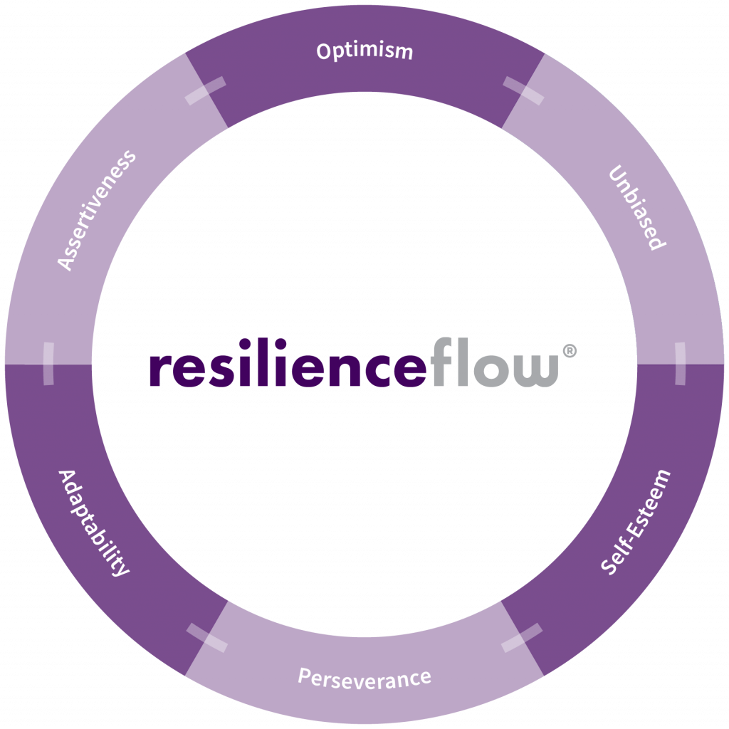 Figure: The resilienceflow® model visualises six key dimensions of resilience for leaders