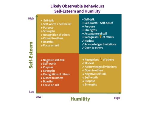 Does low self-esteem demonstrate humility?