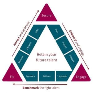 Retention through Acqiuistion pathway. The Fit, Secure and Engage framework.