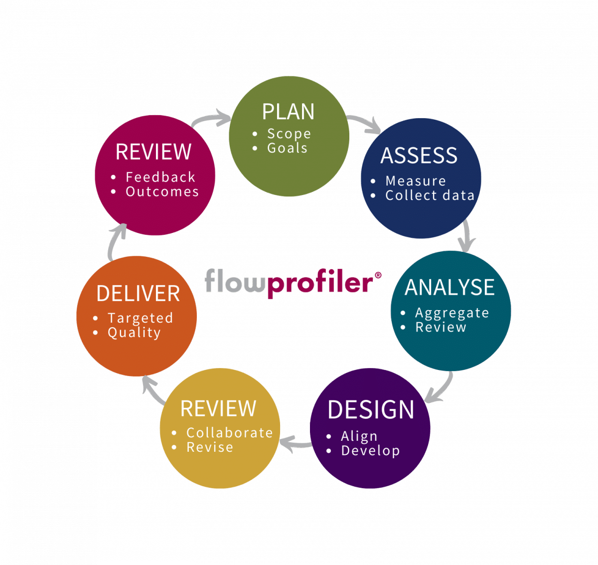 Unlock the Power of Data Driven Development Design - flowprofiler®